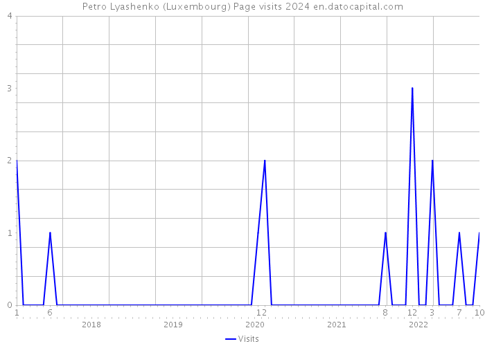 Petro Lyashenko (Luxembourg) Page visits 2024 
