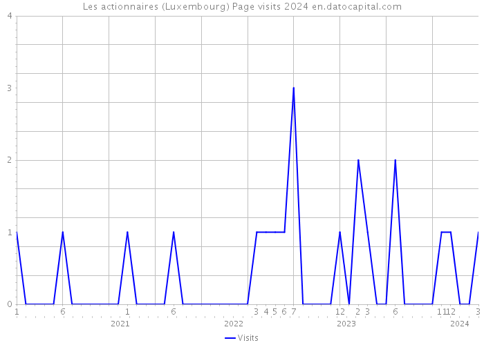 Les actionnaires (Luxembourg) Page visits 2024 