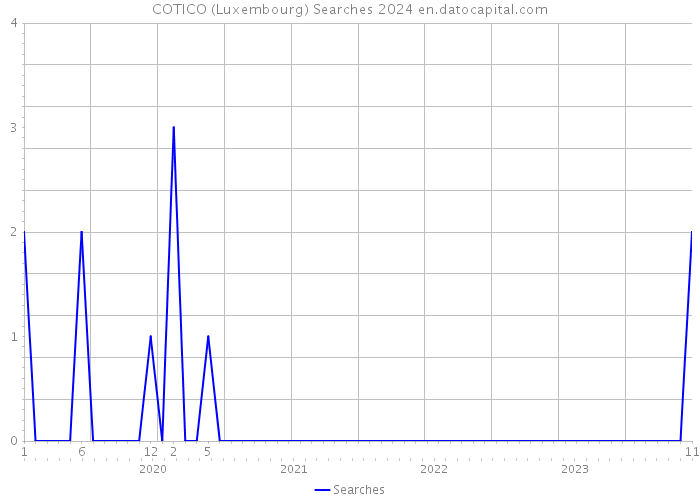 COTICO (Luxembourg) Searches 2024 