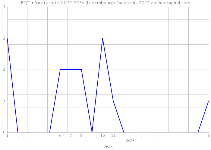EQT Infrastructure V USD SCSp (Luxembourg) Page visits 2024 