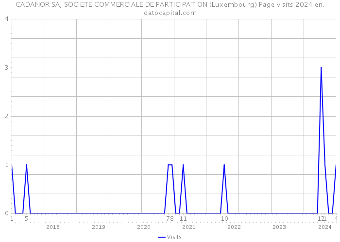 CADANOR SA, SOCIETE COMMERCIALE DE PARTICIPATION (Luxembourg) Page visits 2024 
