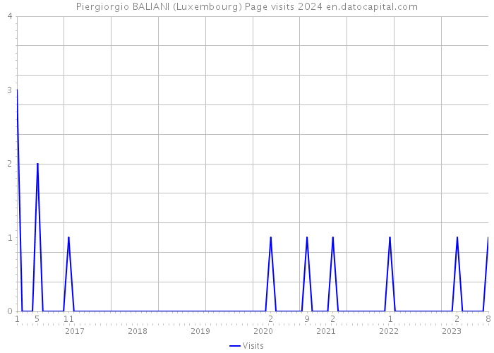Piergiorgio BALIANI (Luxembourg) Page visits 2024 