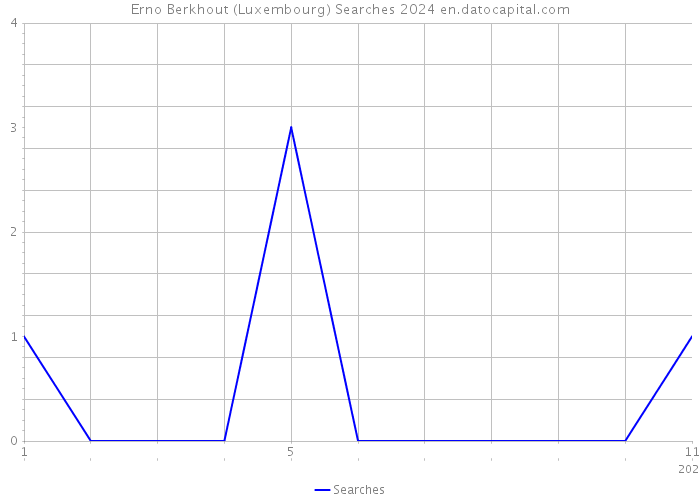 Erno Berkhout (Luxembourg) Searches 2024 