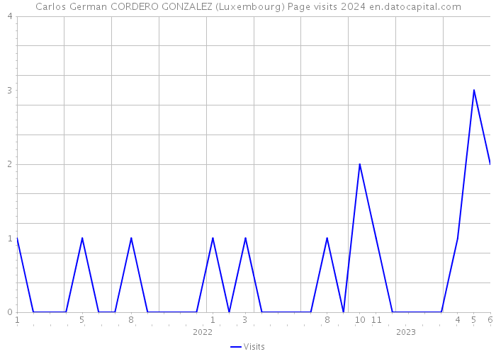 Carlos German CORDERO GONZALEZ (Luxembourg) Page visits 2024 
