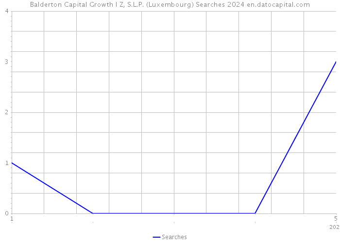Balderton Capital Growth I Z, S.L.P. (Luxembourg) Searches 2024 