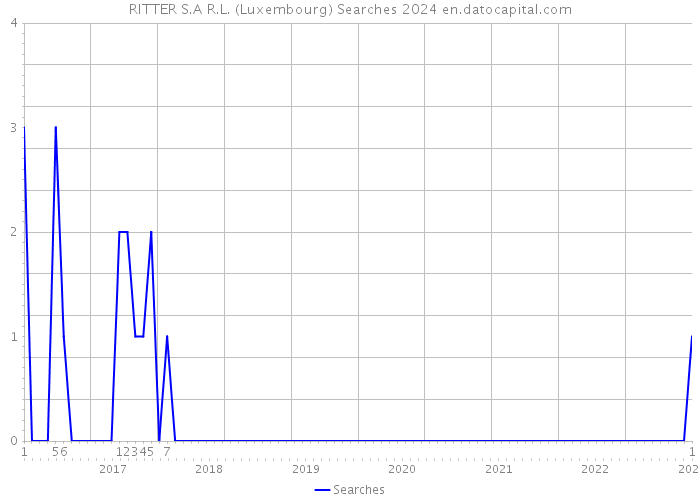 RITTER S.A R.L. (Luxembourg) Searches 2024 