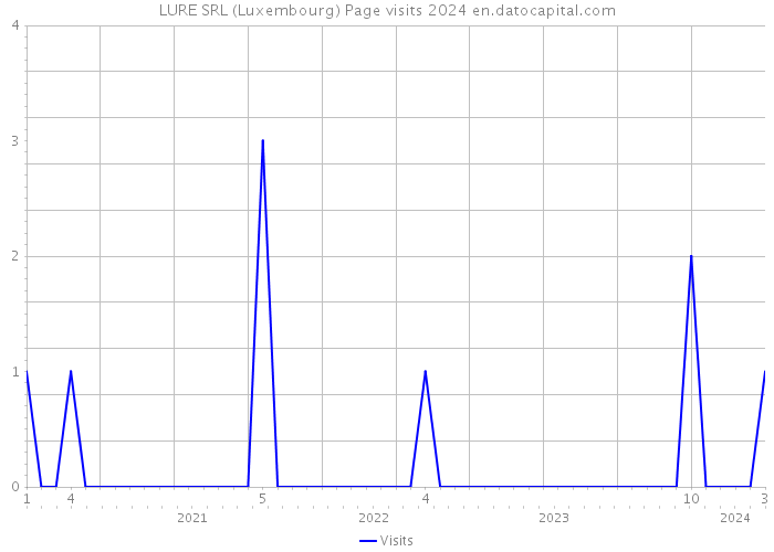 LURE SRL (Luxembourg) Page visits 2024 