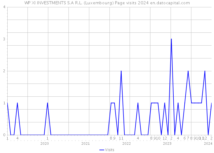 WP XI INVESTMENTS S.A R.L. (Luxembourg) Page visits 2024 