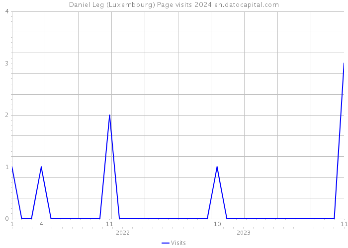 Daniel Leg (Luxembourg) Page visits 2024 