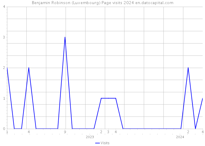 Benjamin Robinson (Luxembourg) Page visits 2024 