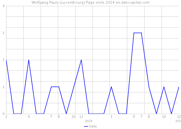 Wolfgang Pauly (Luxembourg) Page visits 2024 