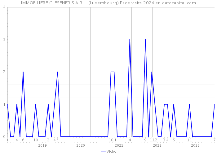 IMMOBILIERE GLESENER S.A R.L. (Luxembourg) Page visits 2024 