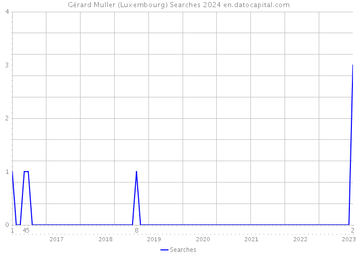 Gérard Muller (Luxembourg) Searches 2024 