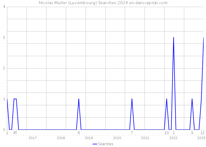 Nicolas Muller (Luxembourg) Searches 2024 