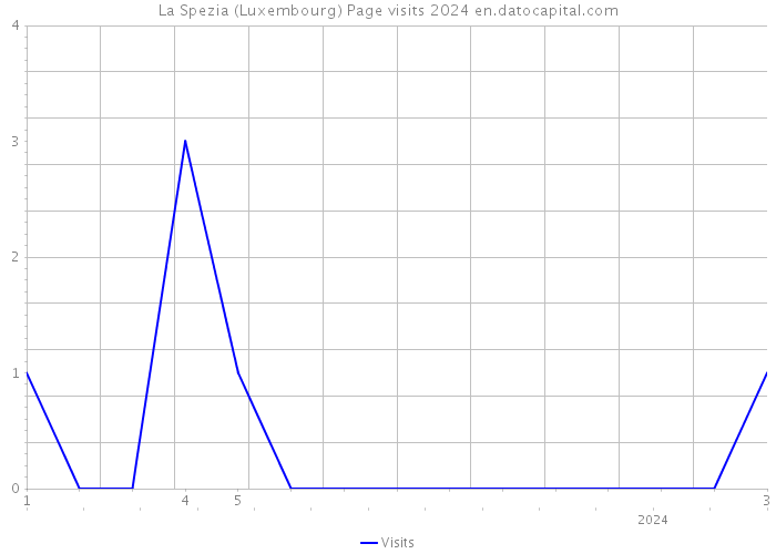 La Spezia (Luxembourg) Page visits 2024 
