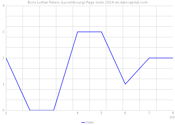 Boris Lothar Peters (Luxembourg) Page visits 2024 