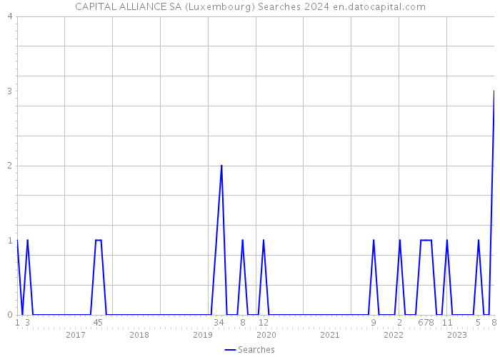 CAPITAL ALLIANCE SA (Luxembourg) Searches 2024 