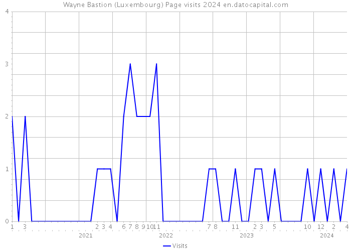 Wayne Bastion (Luxembourg) Page visits 2024 