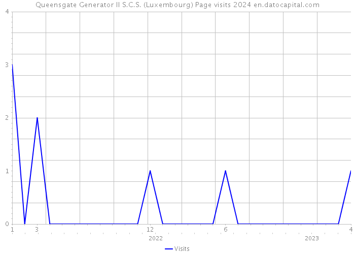 Queensgate Generator II S.C.S. (Luxembourg) Page visits 2024 