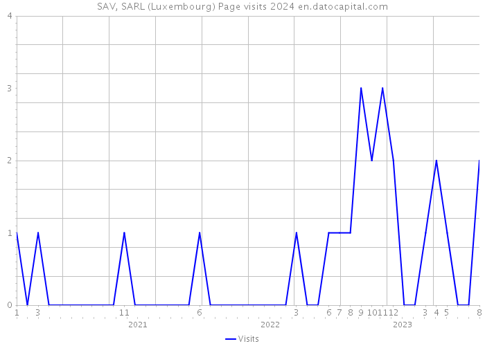 SAV, SARL (Luxembourg) Page visits 2024 