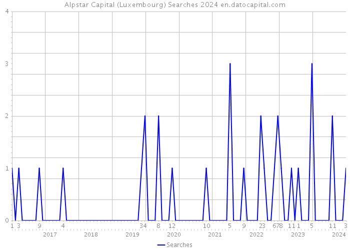 Alpstar Capital (Luxembourg) Searches 2024 