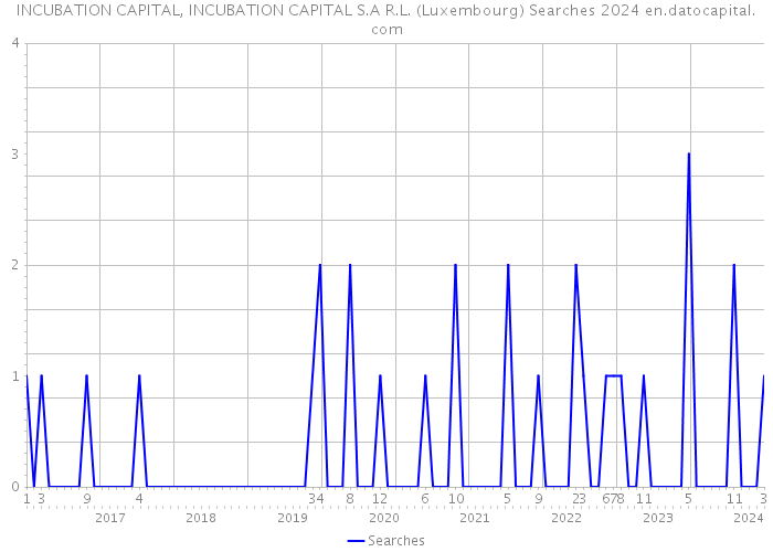 INCUBATION CAPITAL, INCUBATION CAPITAL S.A R.L. (Luxembourg) Searches 2024 