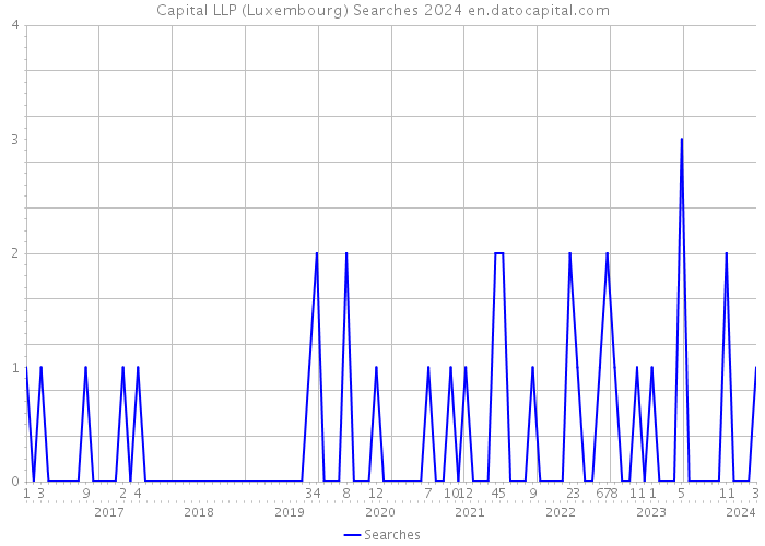 Capital LLP (Luxembourg) Searches 2024 