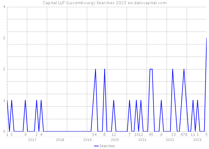 Capital LLP (Luxembourg) Searches 2023 