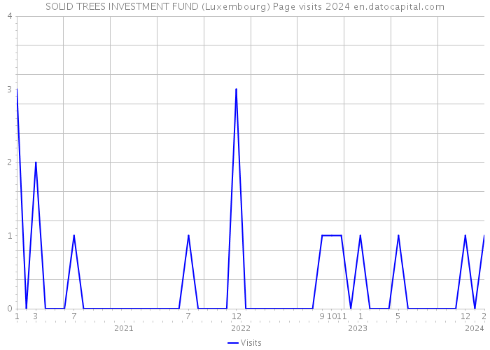SOLID TREES INVESTMENT FUND (Luxembourg) Page visits 2024 
