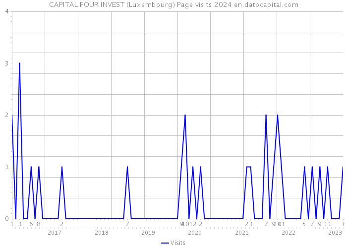 CAPITAL FOUR INVEST (Luxembourg) Page visits 2024 