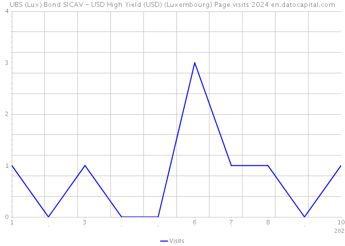 UBS (Lux) Bond SICAV - USD High Yield (USD) (Luxembourg) Page visits 2024 