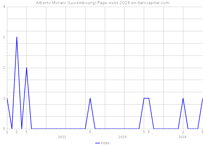 Alberto Morato (Luxembourg) Page visits 2024 