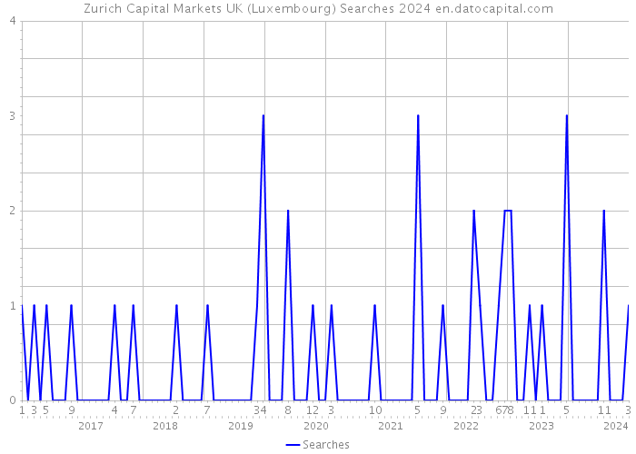 Zurich Capital Markets UK (Luxembourg) Searches 2024 