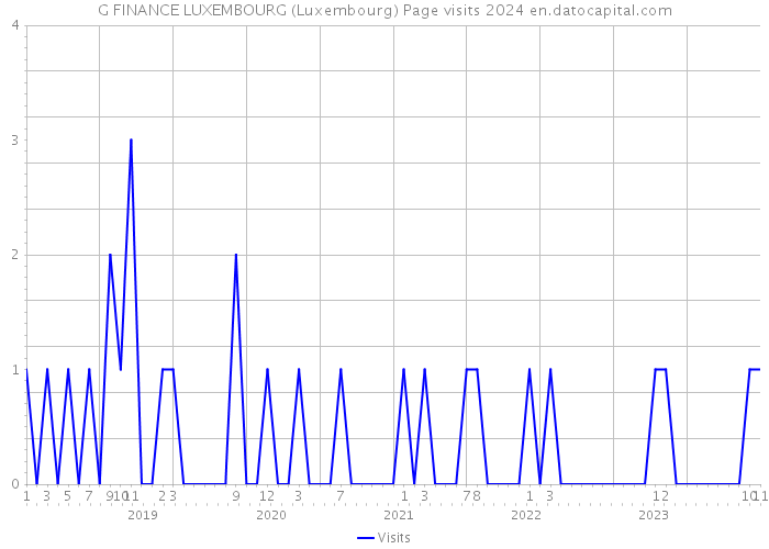 G FINANCE LUXEMBOURG (Luxembourg) Page visits 2024 