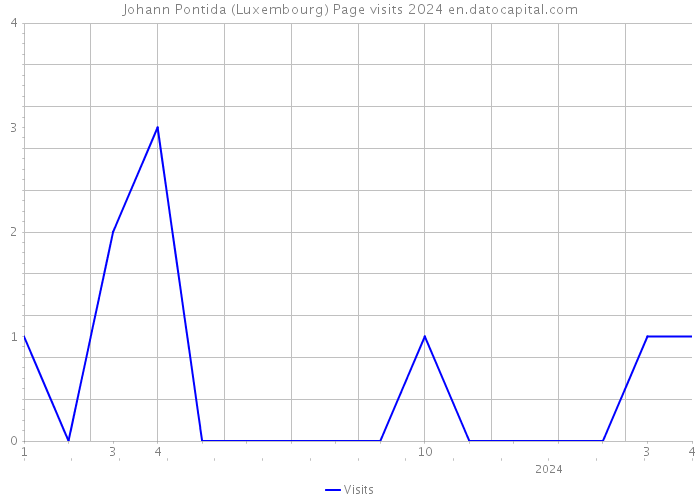 Johann Pontida (Luxembourg) Page visits 2024 