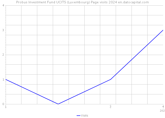 Probus Investment Fund UCITS (Luxembourg) Page visits 2024 
