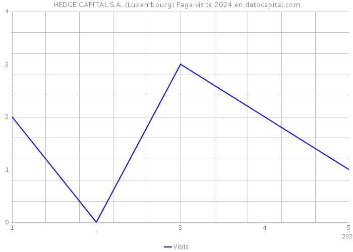 HEDGE CAPITAL S.A. (Luxembourg) Page visits 2024 