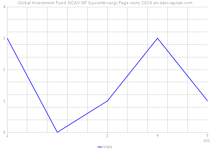 Global Investment Fund SICAV SIF (Luxembourg) Page visits 2024 