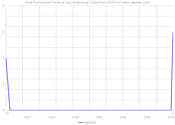 Ana Fernandes Pereira (Luxembourg) Searches 2024 