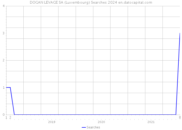 DOGAN LEVAGE SA (Luxembourg) Searches 2024 