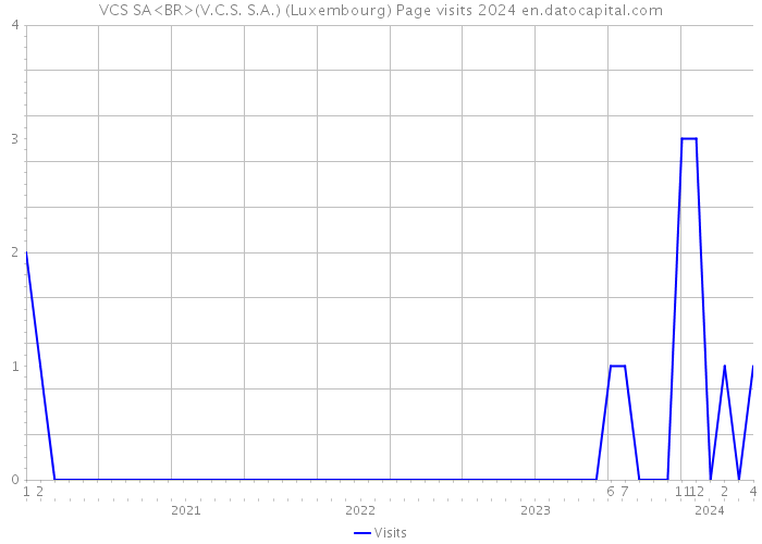 VCS SA<BR>(V.C.S. S.A.) (Luxembourg) Page visits 2024 