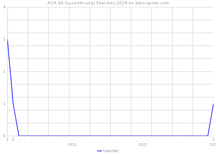AGA SA (Luxembourg) Searches 2024 
