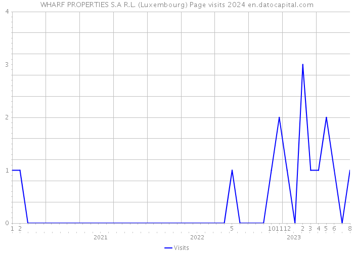 WHARF PROPERTIES S.A R.L. (Luxembourg) Page visits 2024 