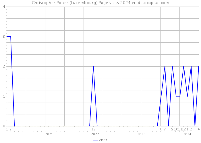 Christopher Potter (Luxembourg) Page visits 2024 