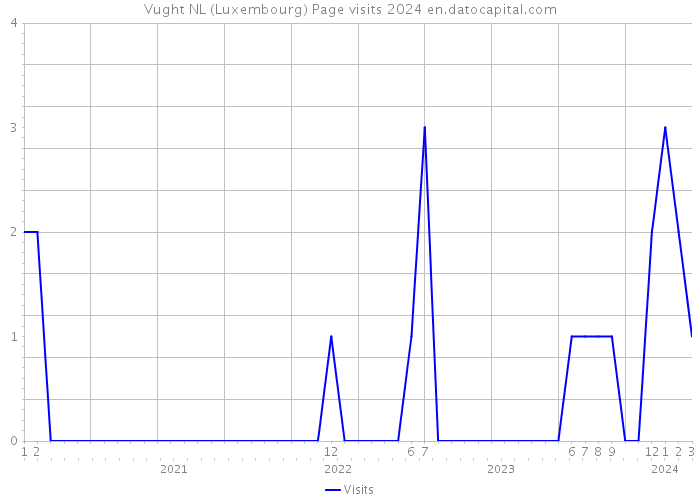 Vught NL (Luxembourg) Page visits 2024 