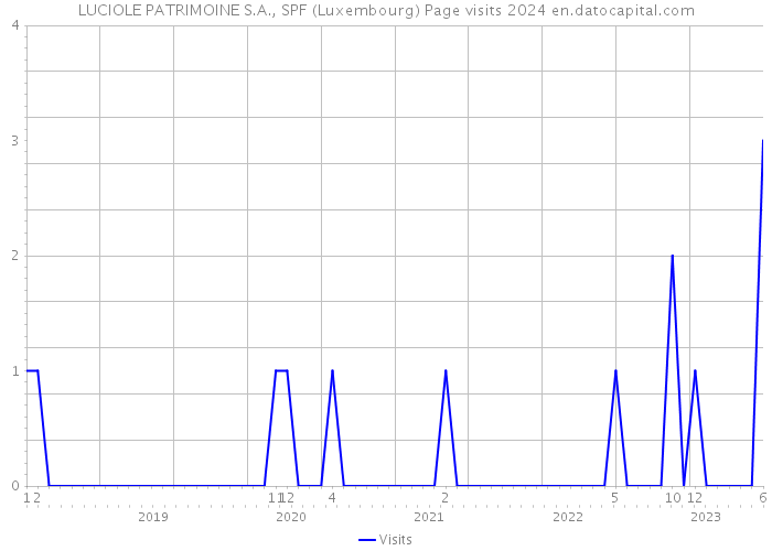 LUCIOLE PATRIMOINE S.A., SPF (Luxembourg) Page visits 2024 