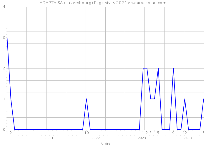 ADAPTA SA (Luxembourg) Page visits 2024 