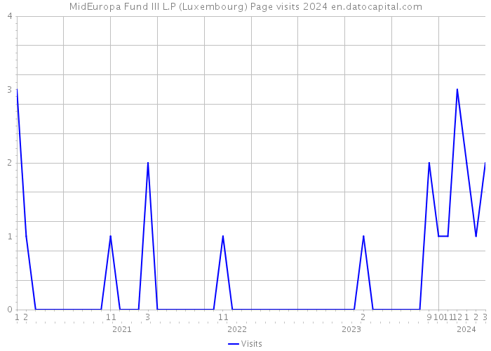 MidEuropa Fund III L.P (Luxembourg) Page visits 2024 
