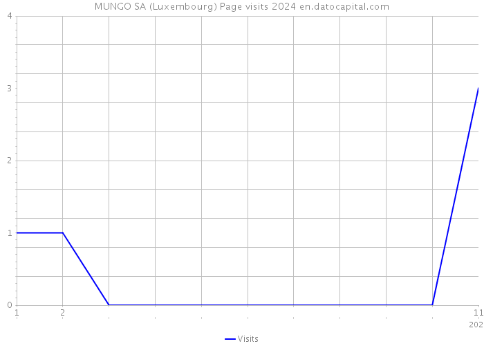 MUNGO SA (Luxembourg) Page visits 2024 