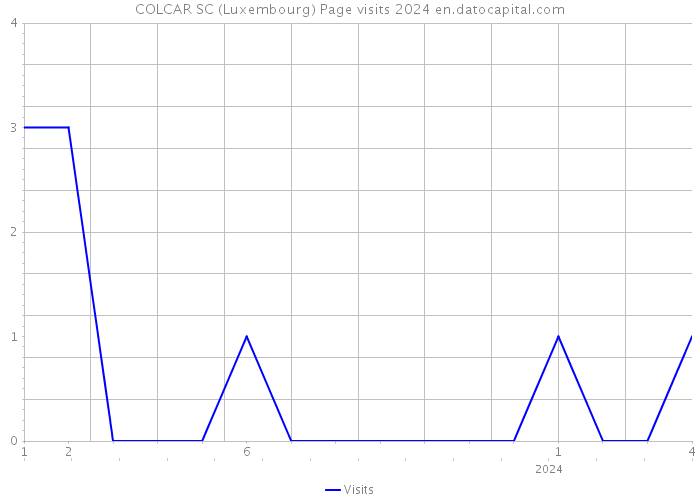 COLCAR SC (Luxembourg) Page visits 2024 